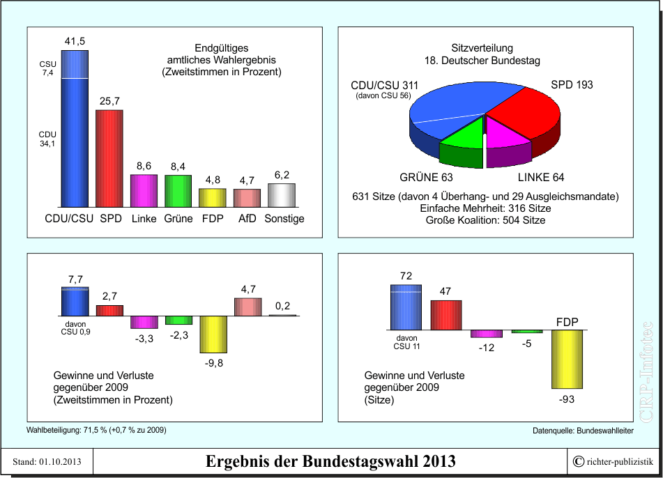 Stadt Norderstedt / Bundestagswahl 2013