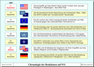 Terroranschlag am 11. September 20011 (Nine-Eleven) - Chronologie internationaler Reaktionen