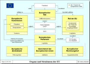 Organe und Strukturen der EU