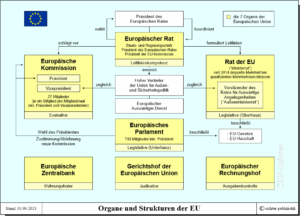 Organe und Strukturen der EU (komplexes Schema)
