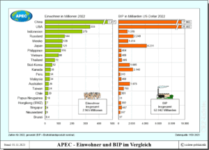 APEC - Einwohnerzahlen und Wirtschaftsleistung