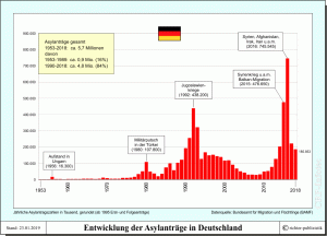 Entwicklung der Asylanträge in Deutschland seit 1953