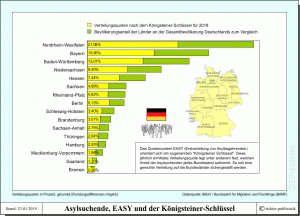 Verteilungsquoten der Asylbewerber nach dem Königsteiner Schlüssel