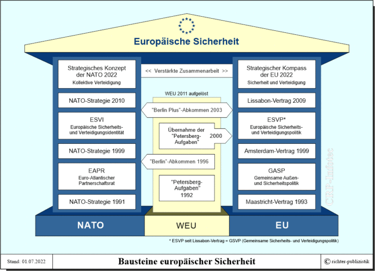 Bausteine Europäischer Sicherheit – Politik Und Zeitgeschichte