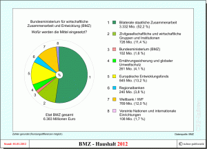 Haushalt 2012 des BMZ zum Vergleich
