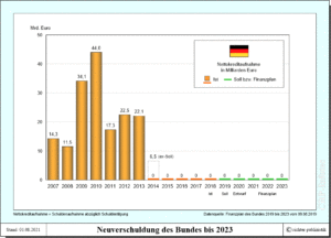 Nettokreditaufnahme - Neuverschuldung des Bundes bis 2023