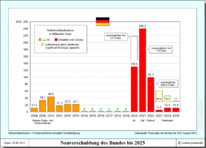 Nettokreditaufnahme - Neuverschuldung des Bundes bis 2025