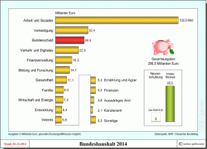 Bundeshaushalt 2014