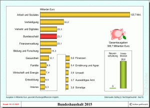 Bundeshaushalt 2015