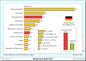 Bundeshaushalt 2022 - Ergänzungshaushalt bereinigt - Stand 20. Mai 2022