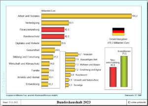 Bundeshaushalt 2023 - finaler Beschluss des Bundestags vom 25. November 2022
