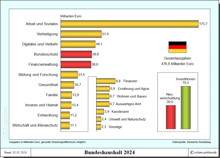 Bundeshaushalt 2024 – Politik Und Zeitgeschichte