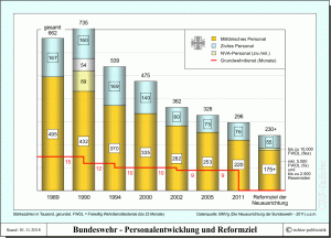 Entwicklung der Bundeswehr - Neuausrichtung 2011 und Reformziel