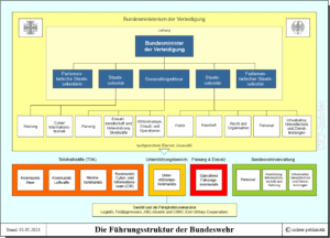 Führungsstruktur der Bundeswehr 2024