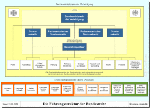 Führungsstruktur der Bundeswehr - BMVg und der nachgeordnete Bereich