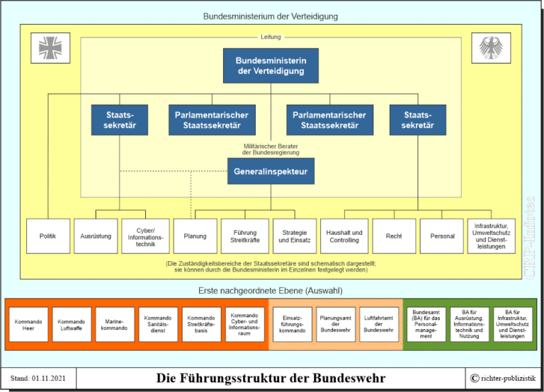 Führungsstruktur Der Bundeswehr – Politik Und Zeitgeschichte