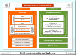 Bundeswehr - die Organisationsstruktur