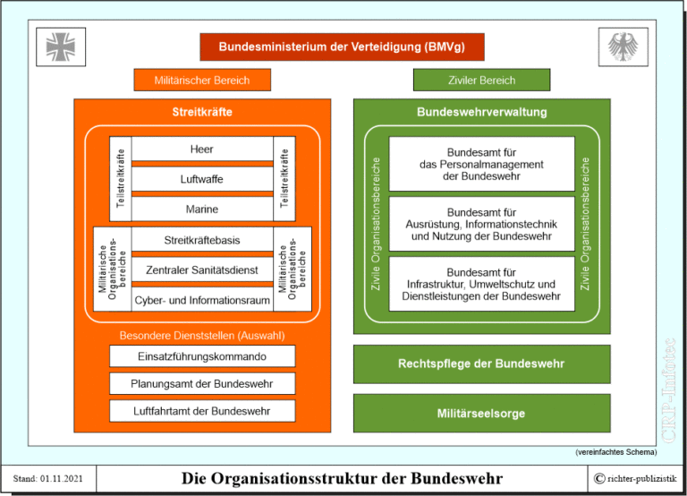 Führung Und Organisationsbereiche Der Bundeswehr – Politik Und ...