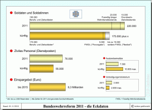 Bundeswehr - Bundeswehrreform 2011 - Eckdaten der Neuausrichtung