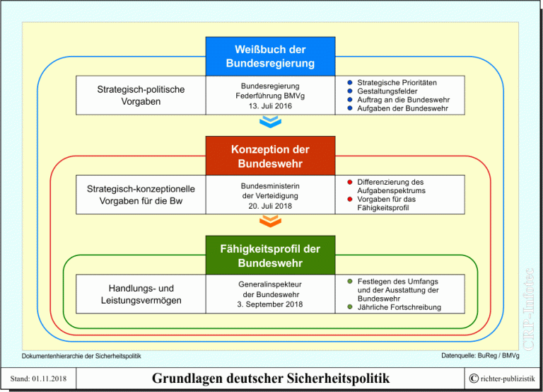 Bundeswehr – Politik Und Zeitgeschichte