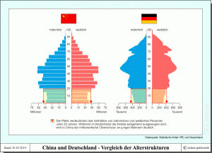China und Deutschland - Vergleich der Altersstrukturen 
