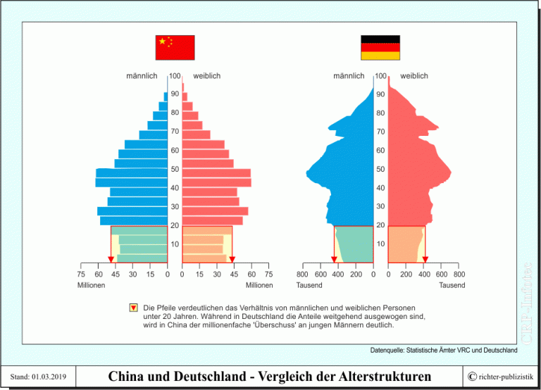 China Bevölkerung Und Strukturdaten Politik Und Zeitgeschichte 7476