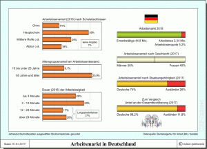 Arbeitsmarkt in Deutschland - Eckdaten des letzten vollen Jahres