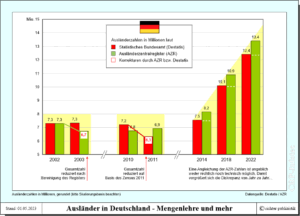 Ausländer in Deutschland - Zahlen von Destastis und AZR