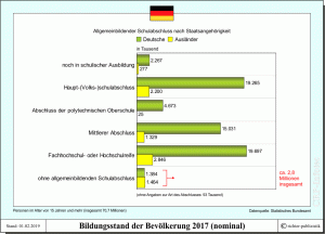 Bildung in Deutschland - Bildungsstand der Bevölkerung in absoluten Zahlen