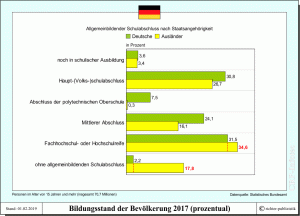 Bildung in Deutschland - Bildungsstand der Bevölkerung in Prozent
