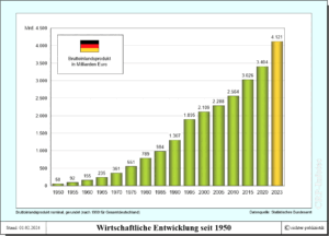 Entwicklung des Bruttoinlandsprodukts (BIP) Deutschlands seit 1950 (nominal)