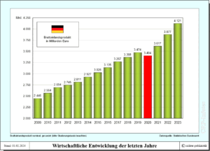 Entwicklung des Bruttoinlandsprodukts (BIP) Deutschlands in den letzten Jahre (nominal)