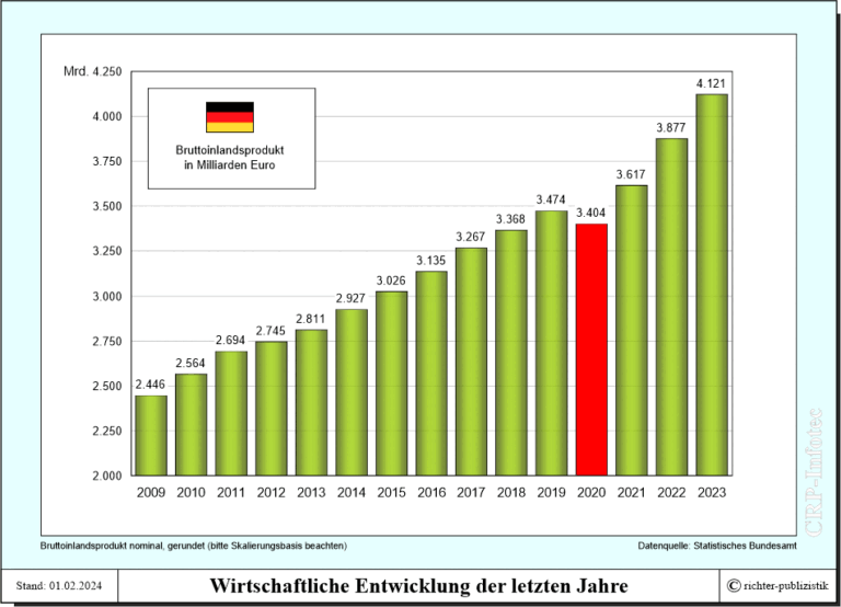 Wirtschaftliche Entwicklung Deutschlands – Politik Und Zeitgeschichte