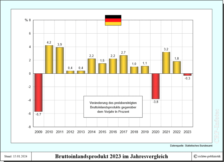 Bruttoinlandsprodukt Deutschland Jahresergebnisse Politik und