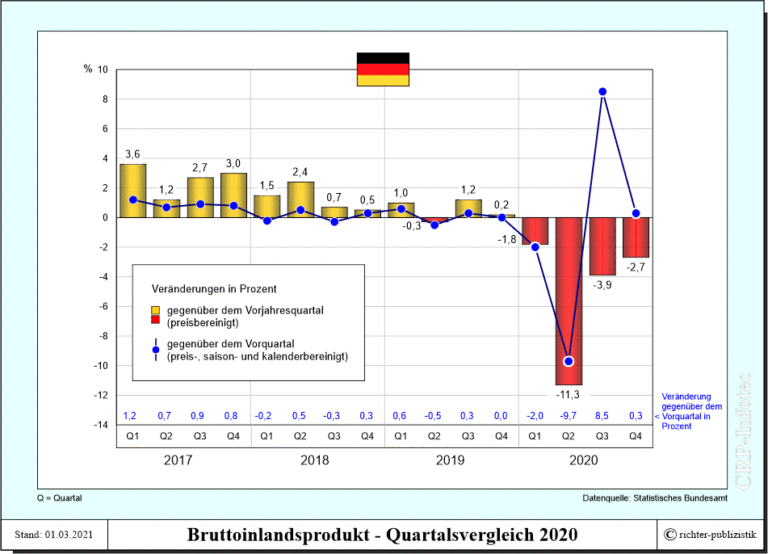 Bruttoinlandsprodukt Deutschland Quartalsergebnisse Politik und Zeitgeschichte