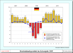 Bruttoinlandsprodukt (BIP) im Quartalsvergleich im Krisenjahr 2009