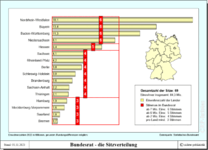 Deutschland - die Sitzverteilung im Bundesrat nach Ländergröße