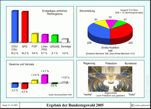 Bundesrepublik Deutschland - die Bundestagswahl 2005 (Endergebnis)