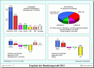 Bundesrepublik Deutschland - die Bundestagswahl 2013 (Endergebnis)