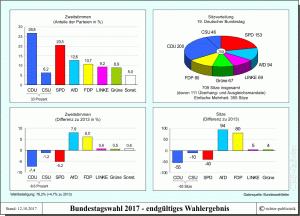 Deutschland - Bundestagswahl 2017 - endgültiges Wahlergebnis