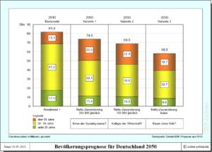 Bevölkerungsprognose für Deutschland im Jahr 2050
