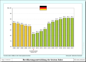 Deutschland - Entwicklung der Einwohnerzahlen seit 2000