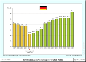 Deutschland - Bevölkerungsentwicklung seit der Jahrtausendwende