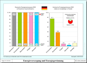 Energiepolitik - Energieversorgung und Energiegewinnung in Deutschland