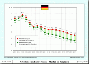 Arbeitslose und Erwerbslose - Quoten in Deutschland im Vergleich