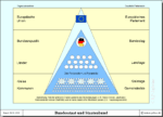d-foederalismus-pyramide
