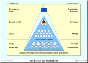 Bundesstaat und Staatenbund - die Föderalismuspyramide in Deutschland