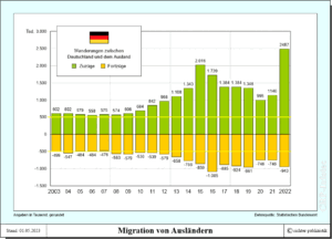 Migration von Ausländern (Zuzüge und Fortzüge)
