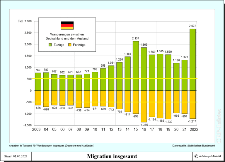 Migration über Die Grenzen Deutschlands – Politik Und Zeitgeschichte