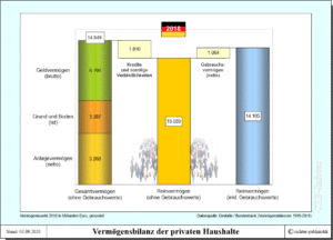 Privatvermögen - die Vermögensbilanz der privaten Haushalte in Deutschland